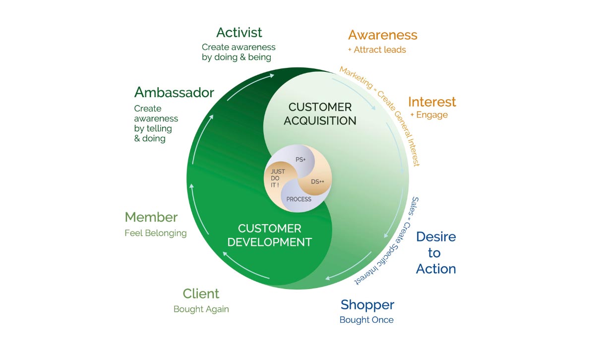 The Customer Development Strategy