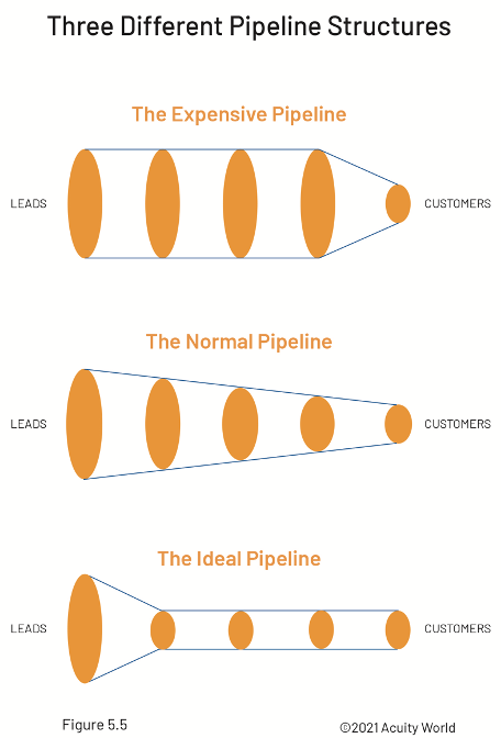 Customer Pipeline Management. How to convert a potential customer into a client