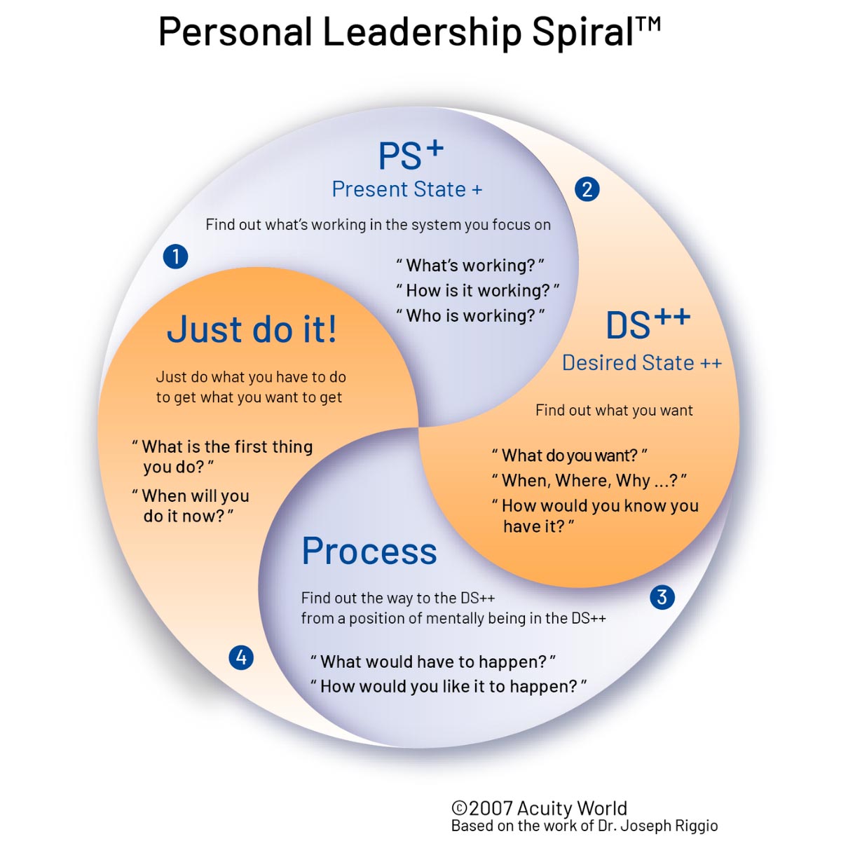 Personal Leadership Spiral. How create sustainable performance with employees and customers