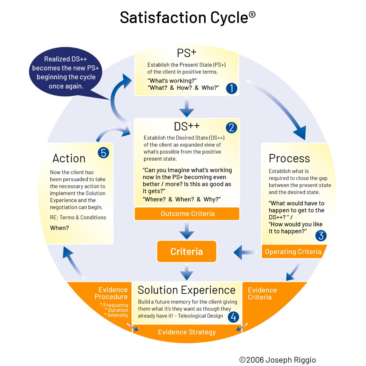 The Satisfaction Cycle