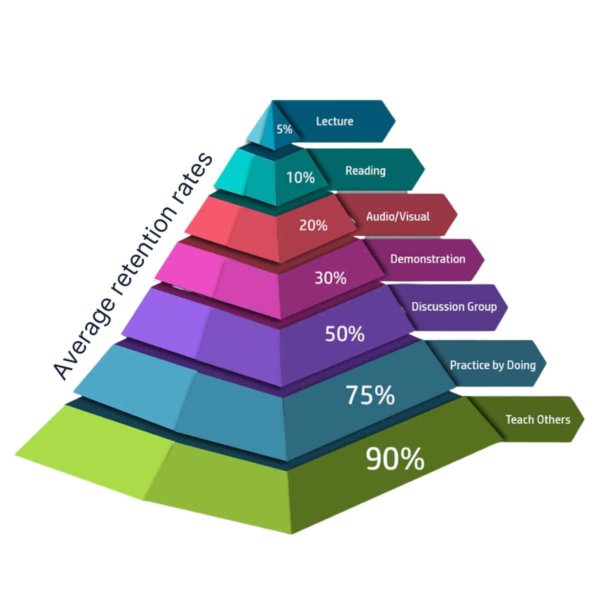 The Learning Pyramid, NTL Institute for Applied Behavioral Science.