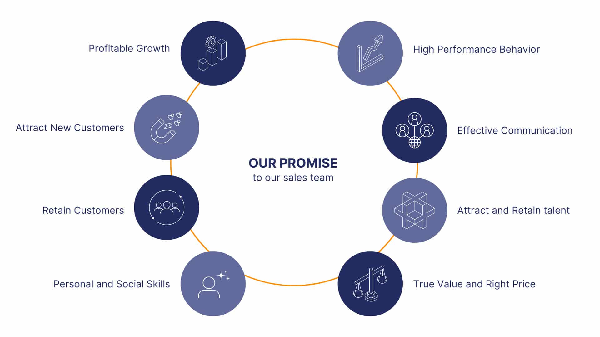 Our promise to your sales team.