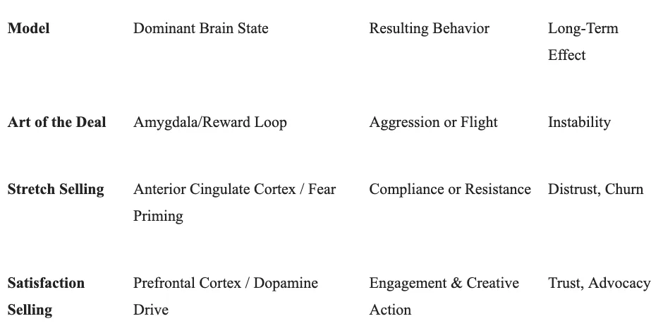 Neuroscience behind customer decision-making in Satisfaction Selling vs traditional methods Neuroscience behind customer decision-making in Satisfaction Selling vs traditional methods