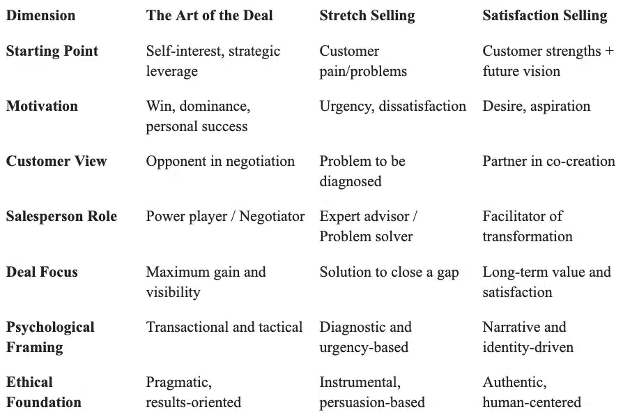 Satisfaction Selling, Acuity World Comparison of sales models: Stretch Selling, Art of the Deal, and Satisfaction Selling