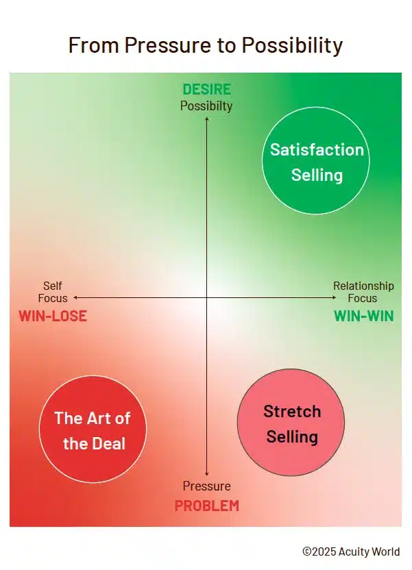 SatisfactionSelling,-From-pressure-to-Possibility Satisfaction Selling, From Pressure to Possibility